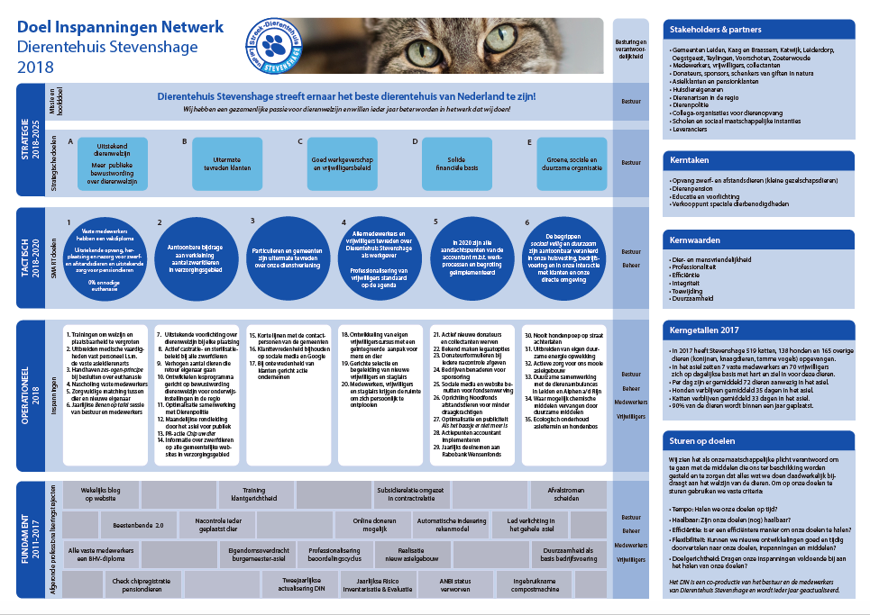 Het Doel Inspanningen Netwerk van Dierentehuis Stevenshage (2018)